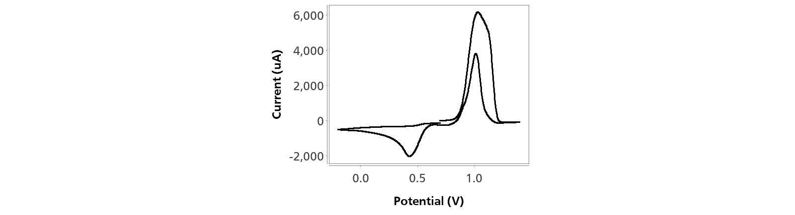 Cyclic voltammogram obtained of 2.5 mg/L imidacloprid in an aqueous solution of HCl after a preconcentration step.
